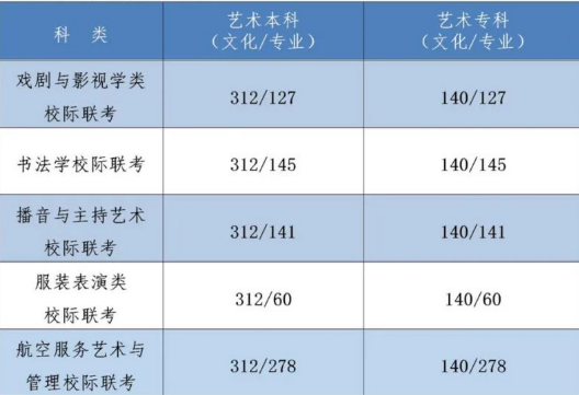 2022秦皇岛高考艺术类录取控制分数线是多少？