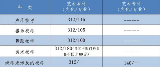 2022秦皇岛高考艺术类录取控制分数线是多少？