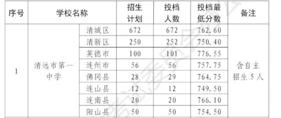 2022清远市第一中学中考录取分数线是多少？