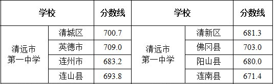 2022清远市第一中学中考录取分数线是多少？