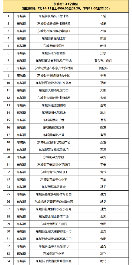 7月14日清城区全员核酸检测点（附点位时间）