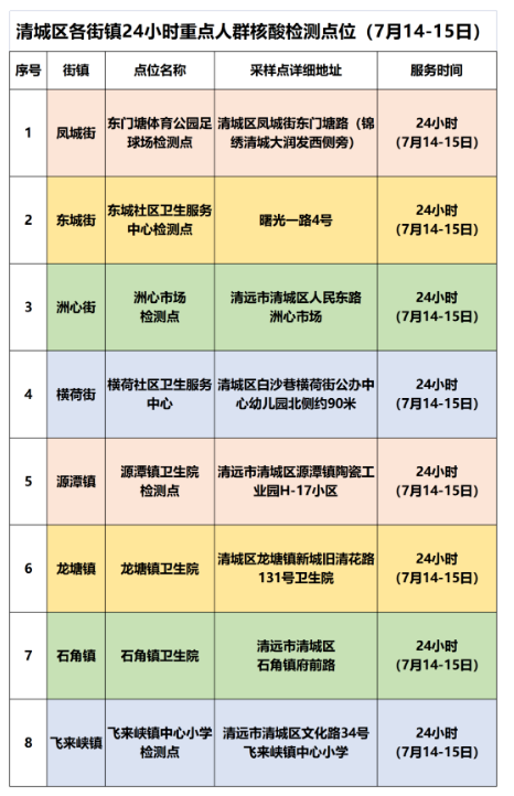 7月14日清城区全员核酸检测点（附点位时间）