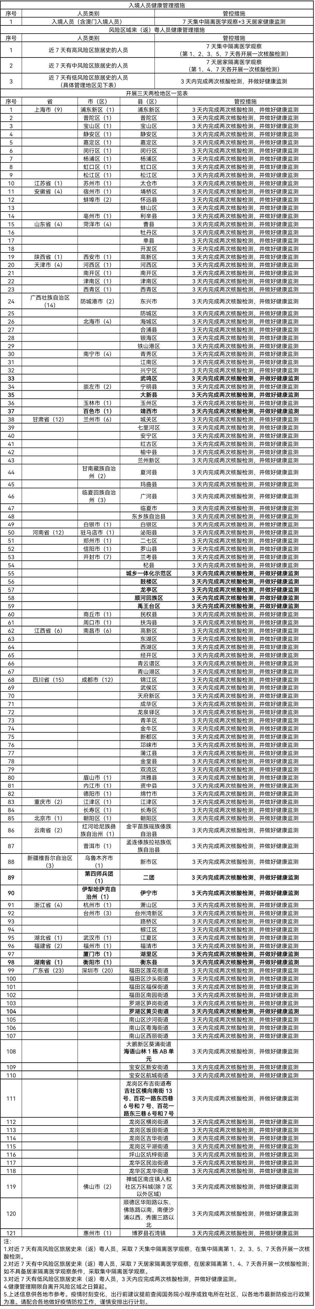 重点地区来返清人员健康管理（7月31日）