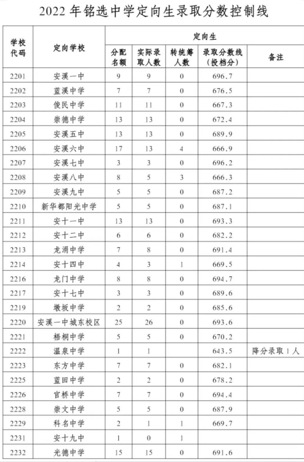 2022安溪县高中录取分数线