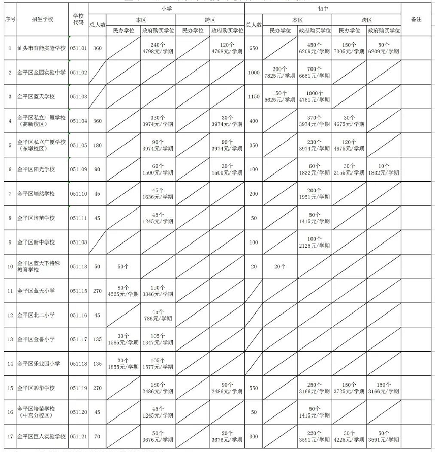 2022汕头金平民办初中招生计划表