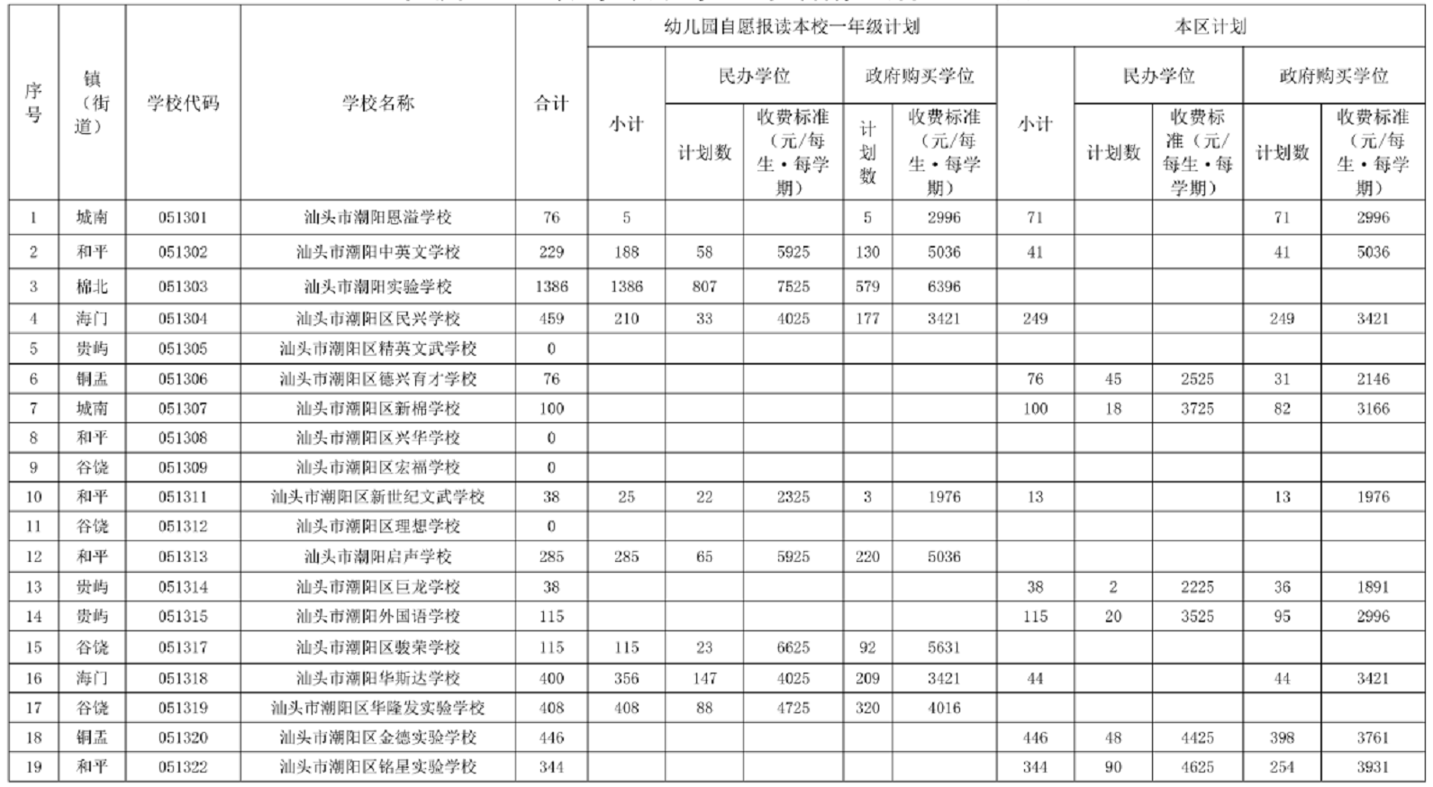 汕头潮阳民办小学有哪些？