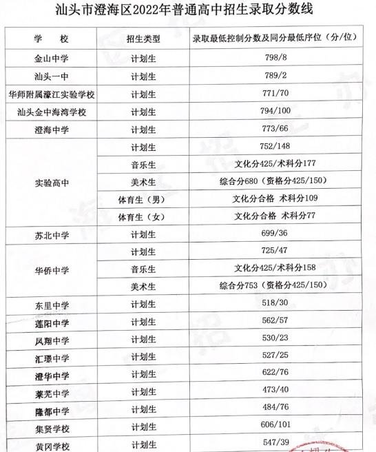 2022年汕头市澄海区高中录取分数线