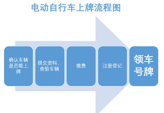 汕头电动车上牌流程图解