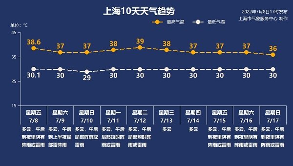7月9日上海天气多云有雨29°C-37°C