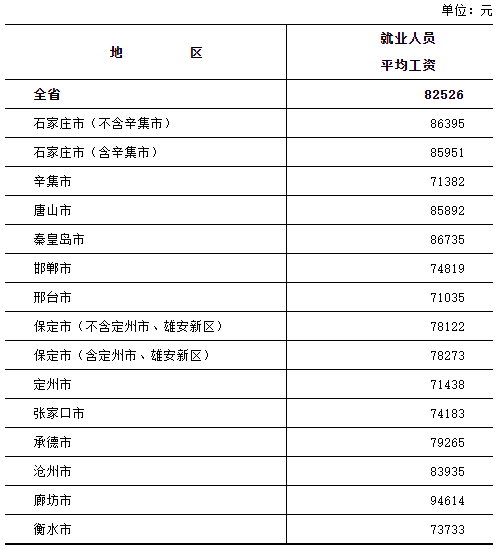 河北省平均工资最新消息