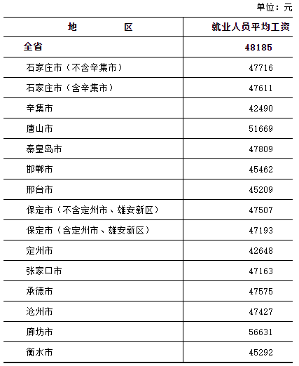 河北省平均工资最新消息