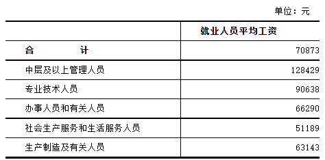 河北省平均工资最新消息