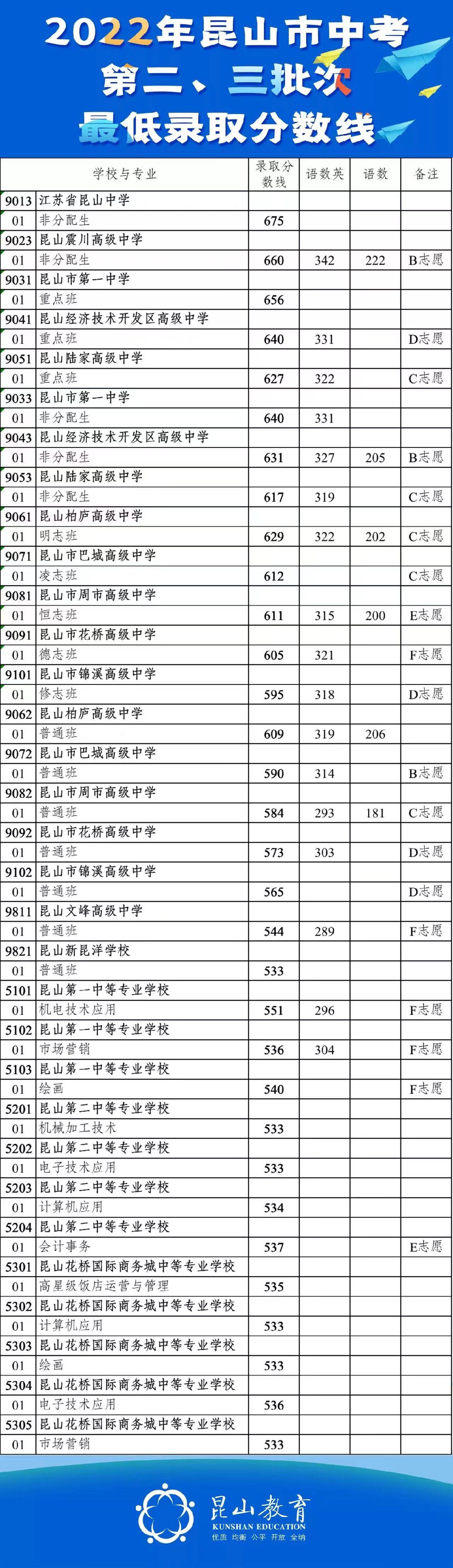 2022年昆山市中考第二第三批次录取分数线一览