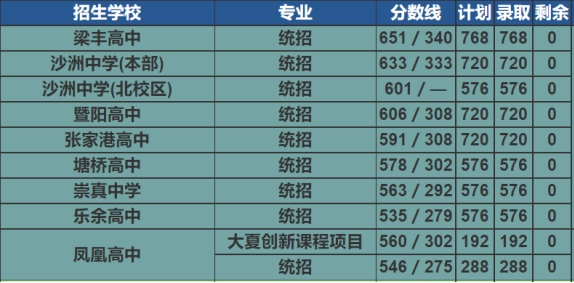 2022张家港各高中中考录取分数线