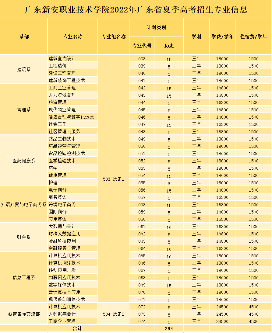 广东新安职业技术学院2022年夏季高考招生计划