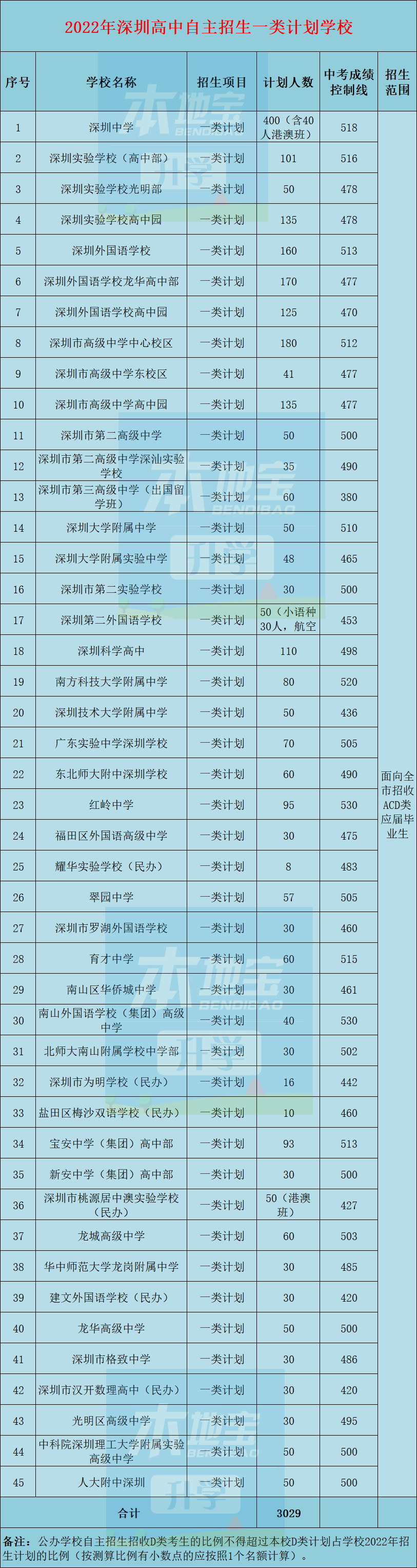 深圳高中2022年一类自主招生考核资格入围名单公布