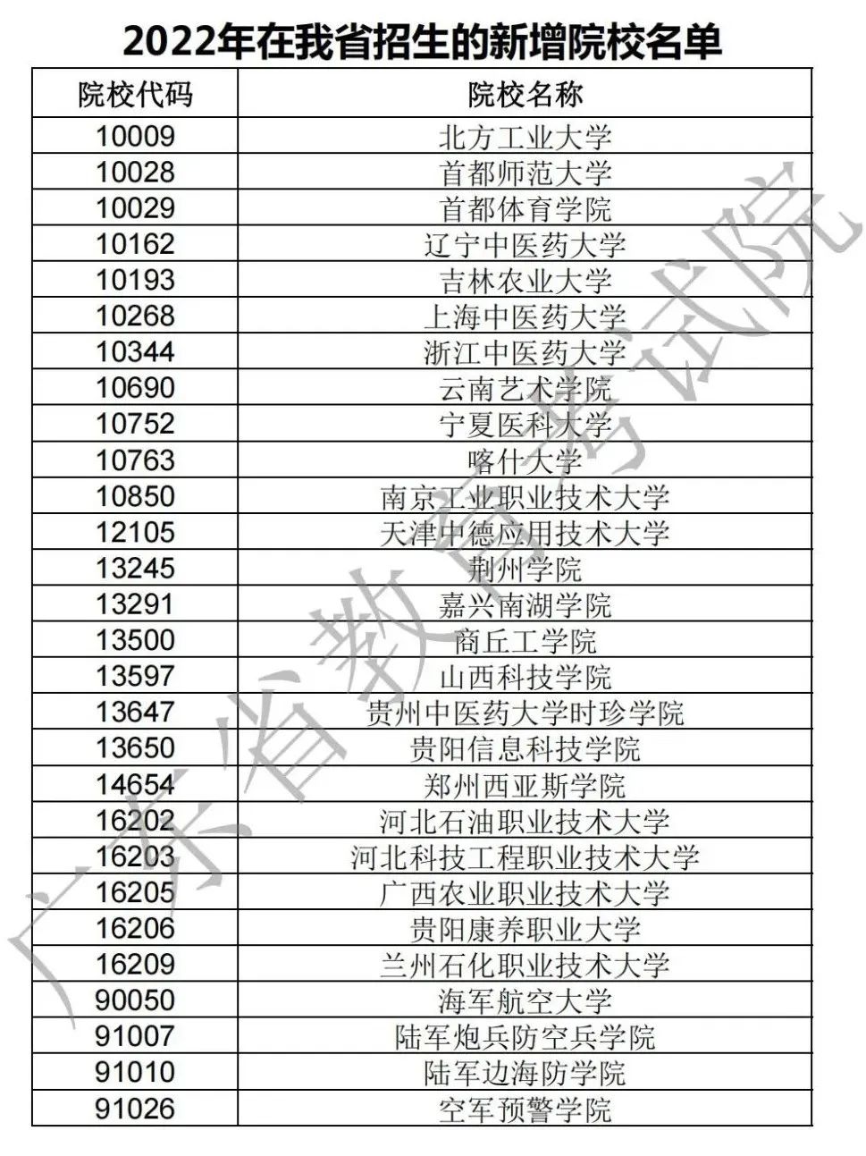 2022年在广东省招生本专科院校新增54所（附名单）