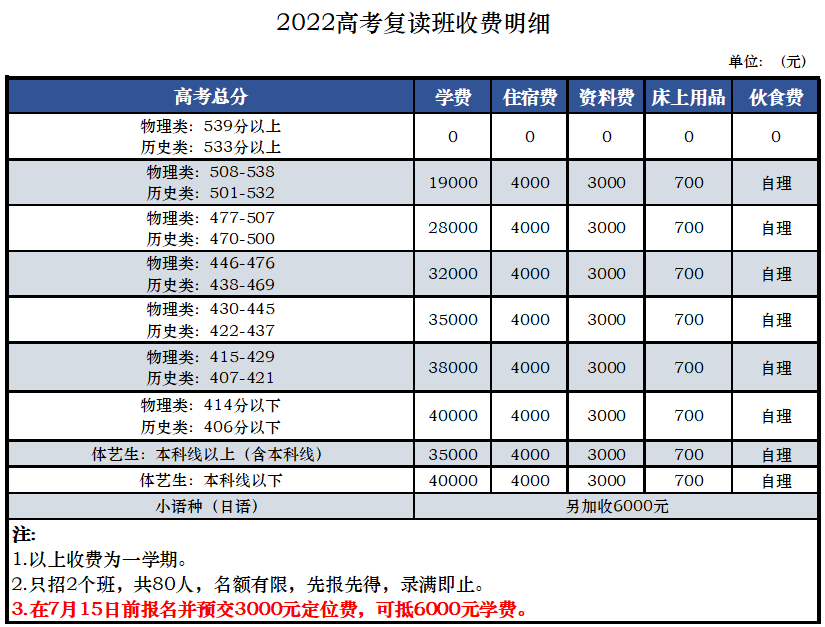 深圳市晟才高级中学高复班2023届高考复读招生简章