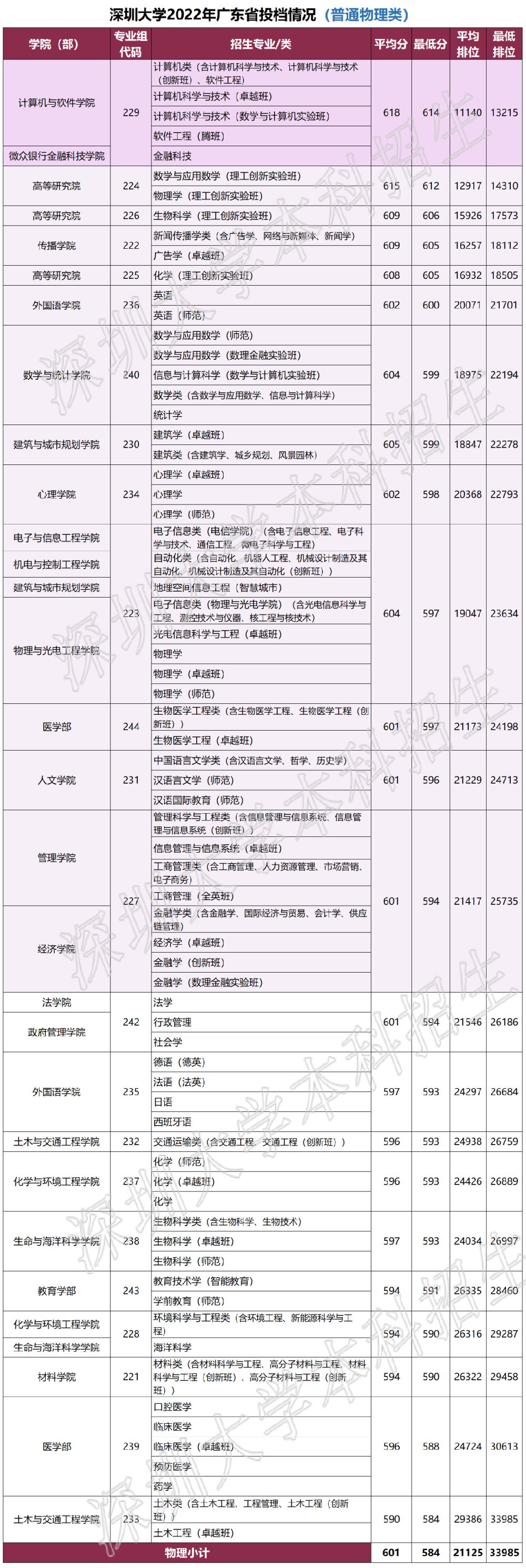 深圳大学2022年广东省投档情况（最低分+排位）