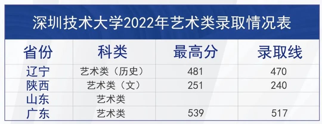 2022年深圳技术大学本科录取进度（持续更新）