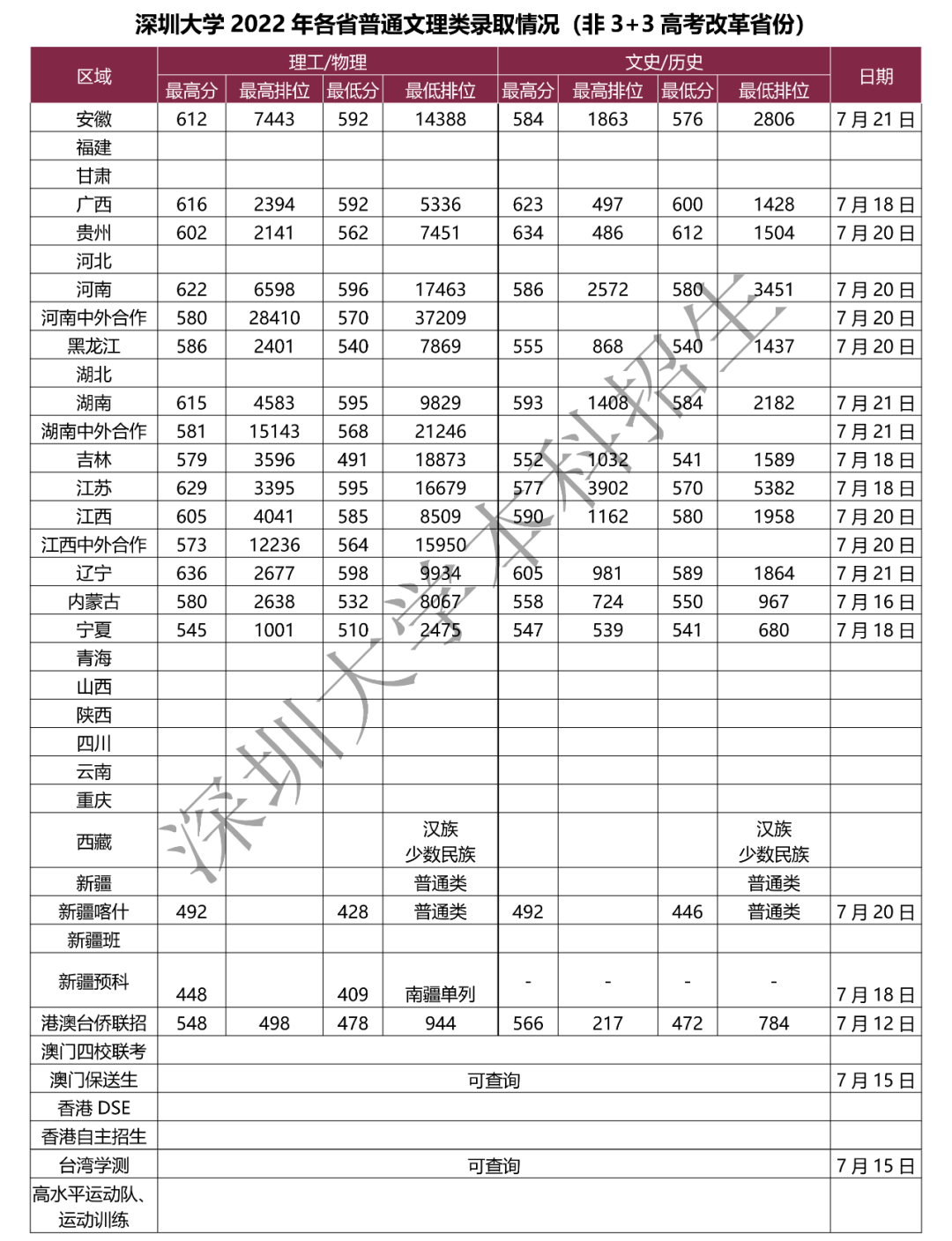 深圳大学2022年高考招生录取进度（持续更新）