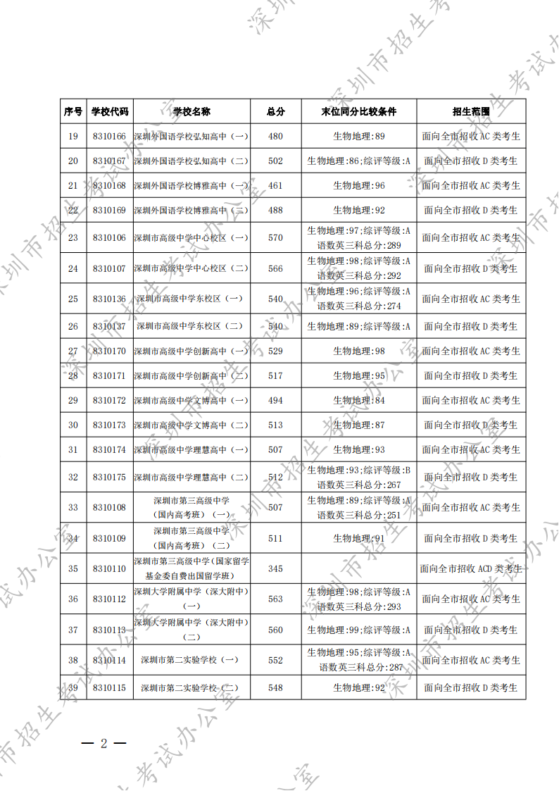 深圳市2022年高中阶段学校第一批录取标准公布