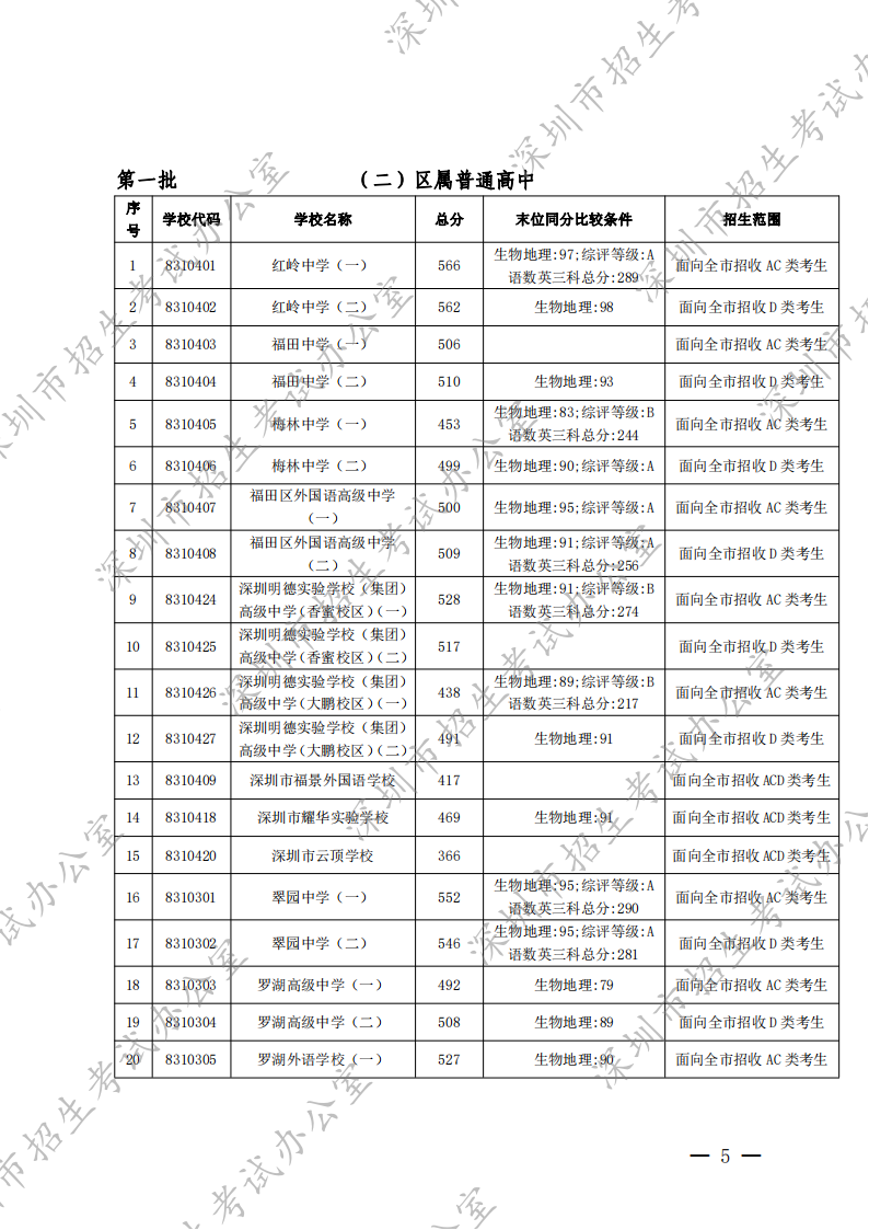 深圳市2022年高中阶段学校第一批录取标准公布