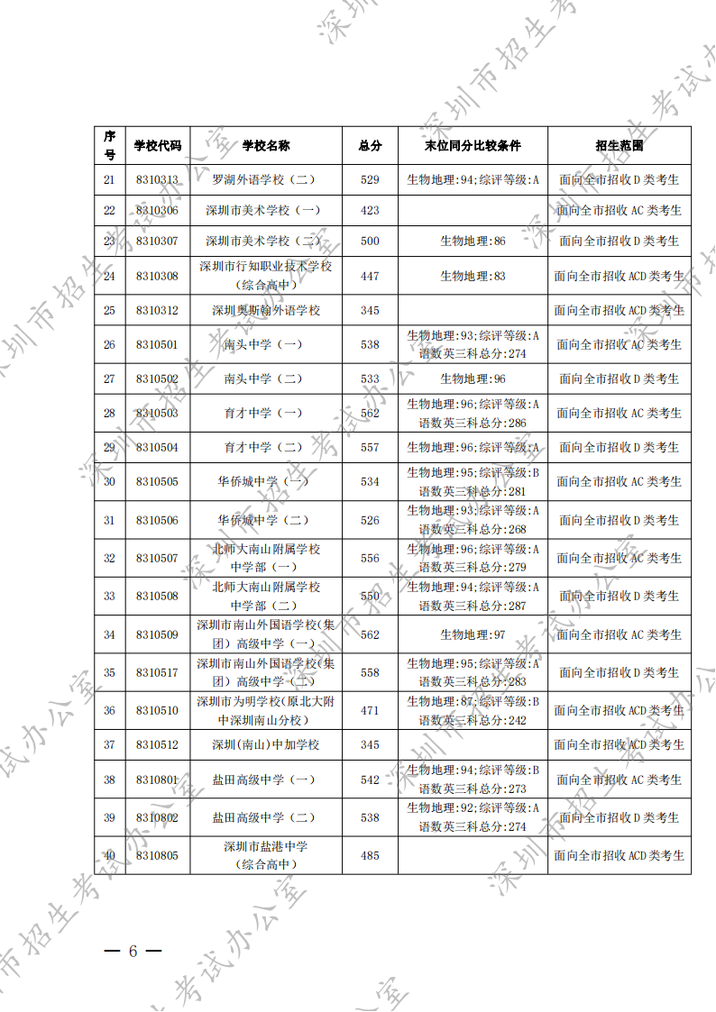 深圳市2022年高中阶段学校第一批录取标准公布