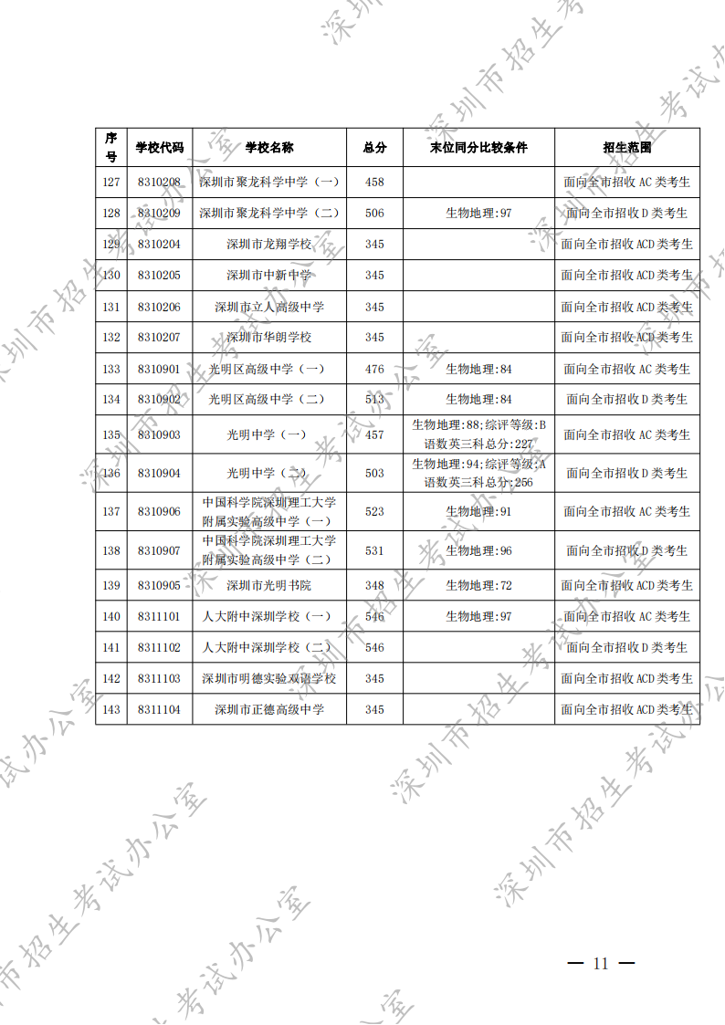 深圳市2022年高中阶段学校第一批录取标准公布