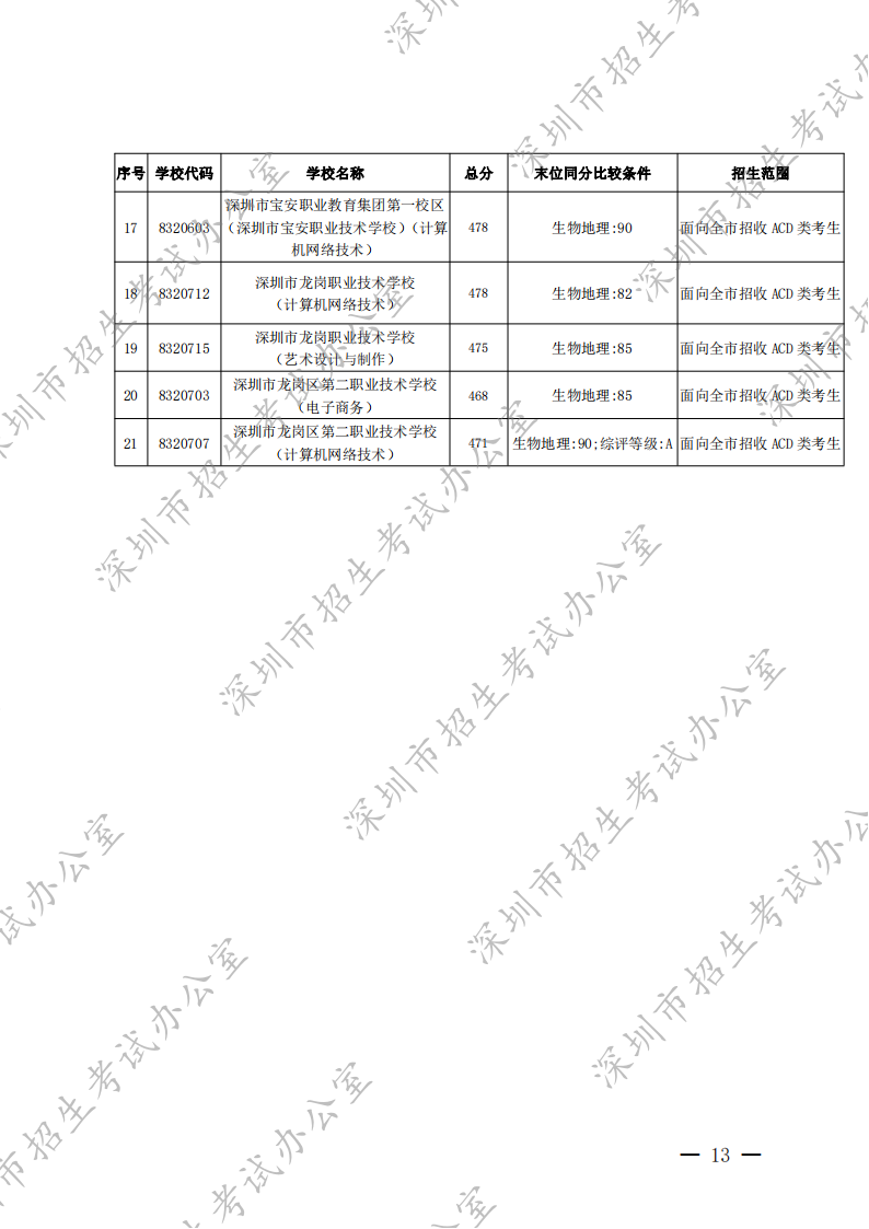 深圳市2022年高中阶段学校第一批录取标准公布