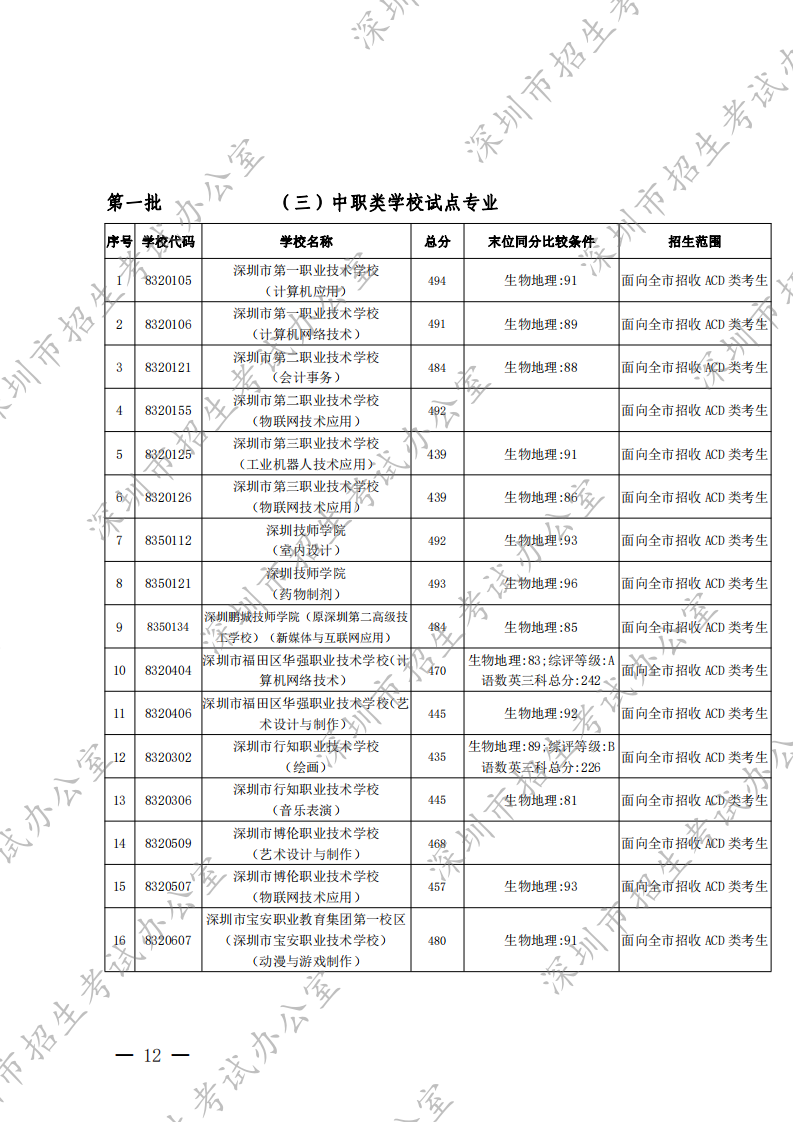 深圳市2022年高中阶段学校第一批录取标准公布