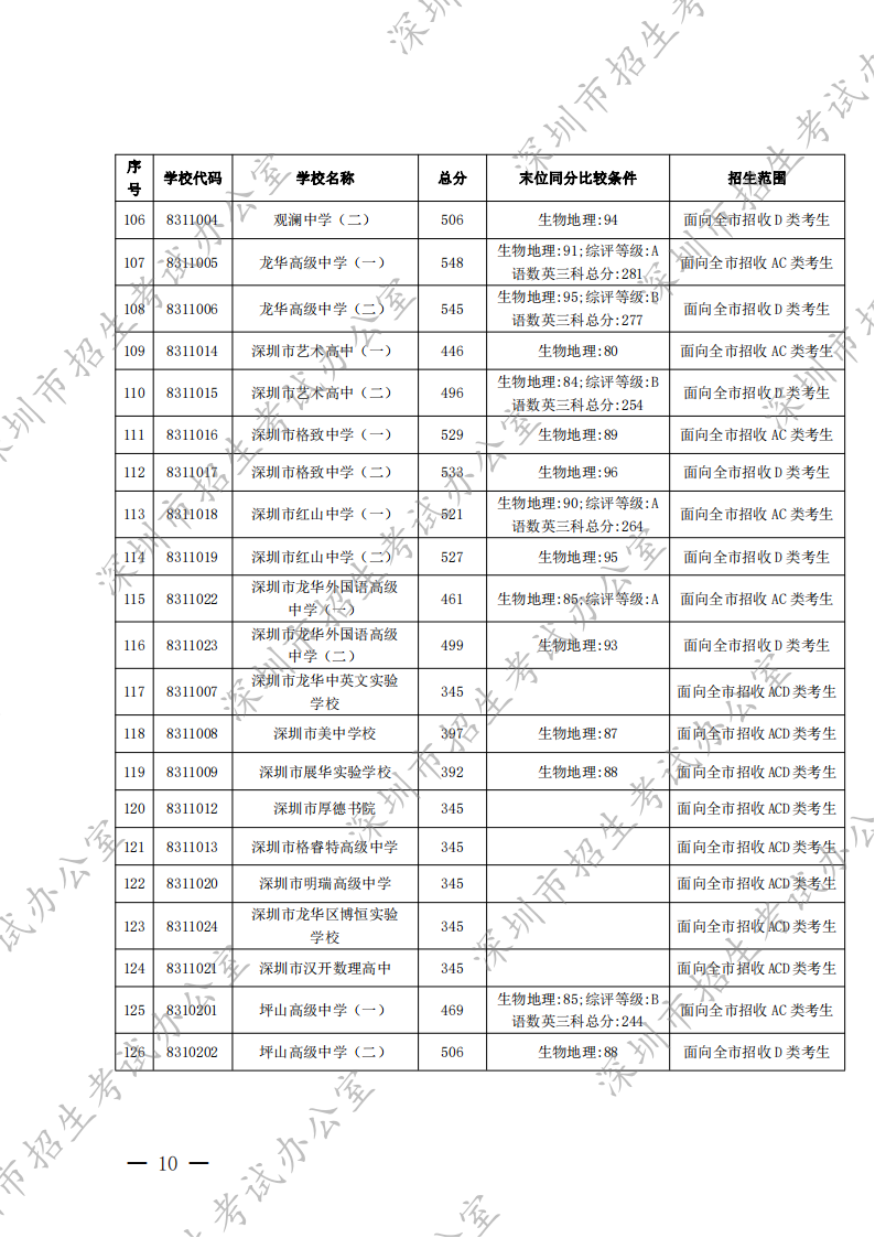 深圳市2022年高中阶段学校第一批录取标准公布