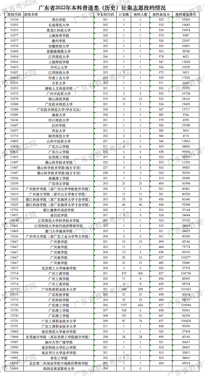 广东省2022年本科征集志愿投档情况（分数线+排位）