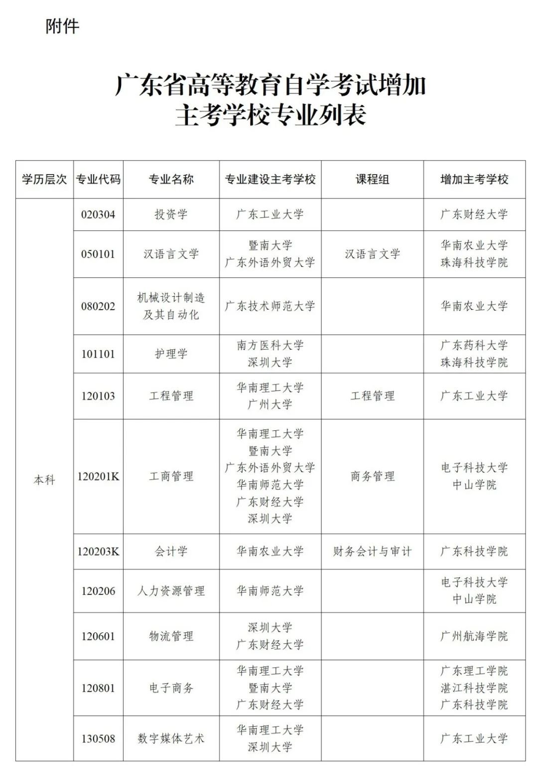 广东省高等教育自学考试增加主考学校专业列表