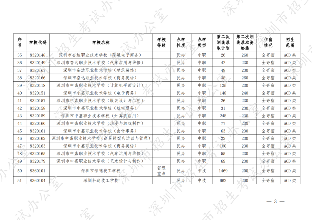 深圳2022年中考第二次划线录取招生政策全解