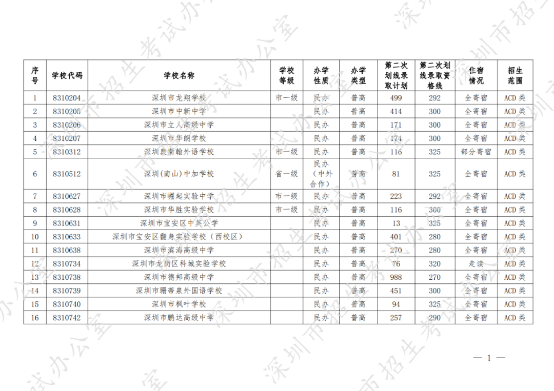 深圳2022年中考第二次划线录取招生政策全解