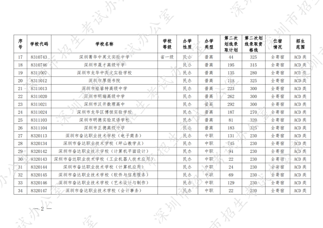深圳2022年中考第二次划线录取招生政策全解