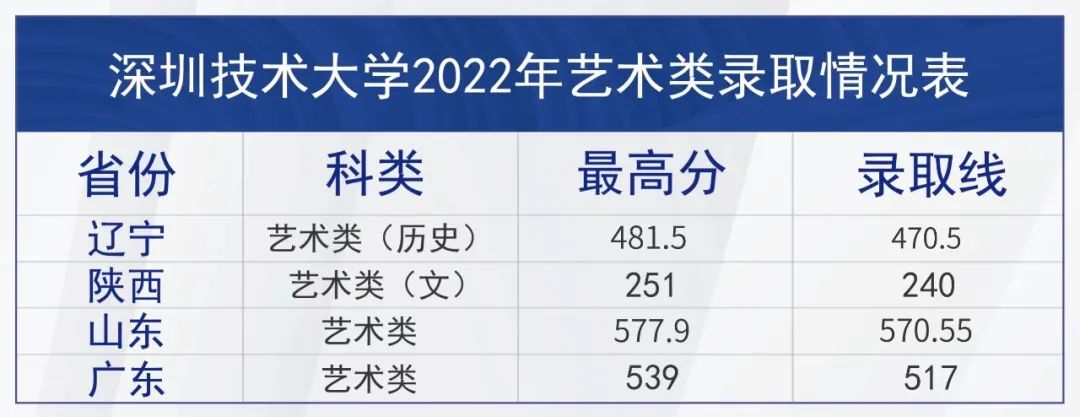 深圳技术大学2022年在各省本科录取分数线汇总表