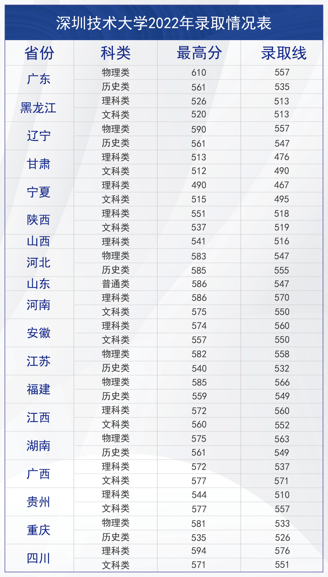 深圳技术大学2022年在各省本科录取分数线汇总表
