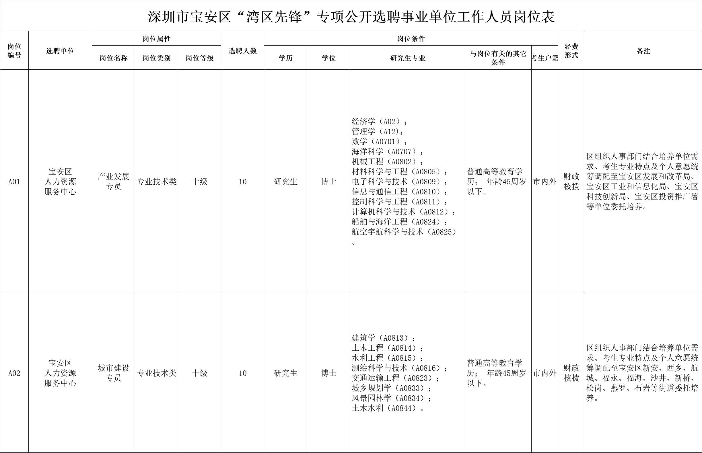 深圳宝安区“湾区先锋”专项公开选聘事业单位工作人员公告