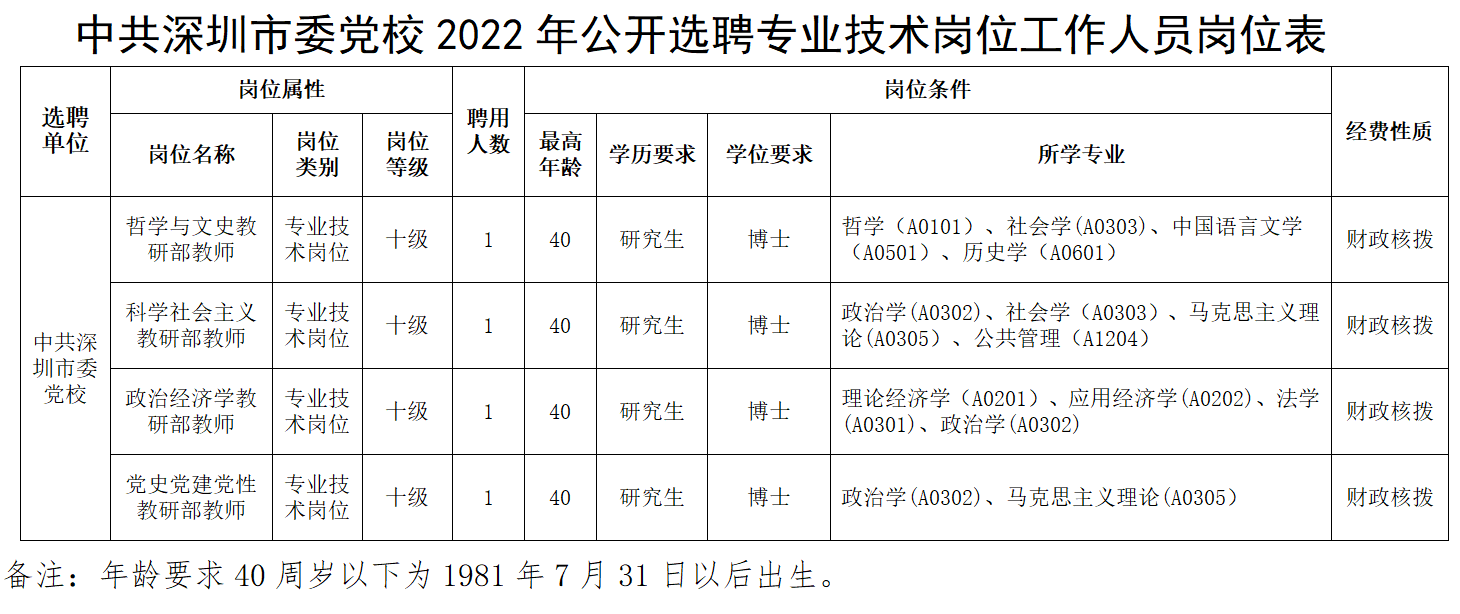 中共深圳市委党校2022年公开选聘专业技术岗位工作人员