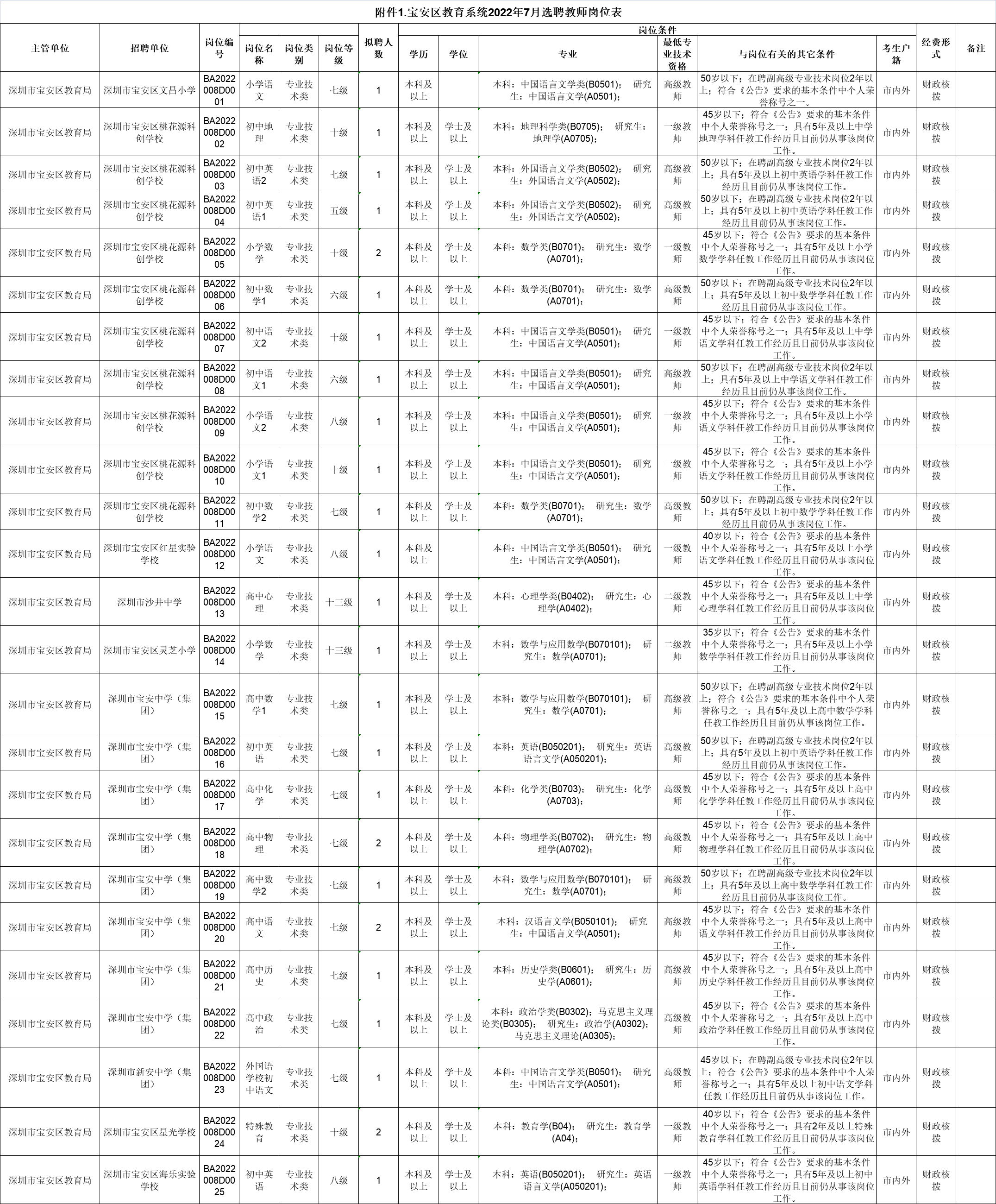 深圳宝安区教育系统2022年7月选聘教师公告
