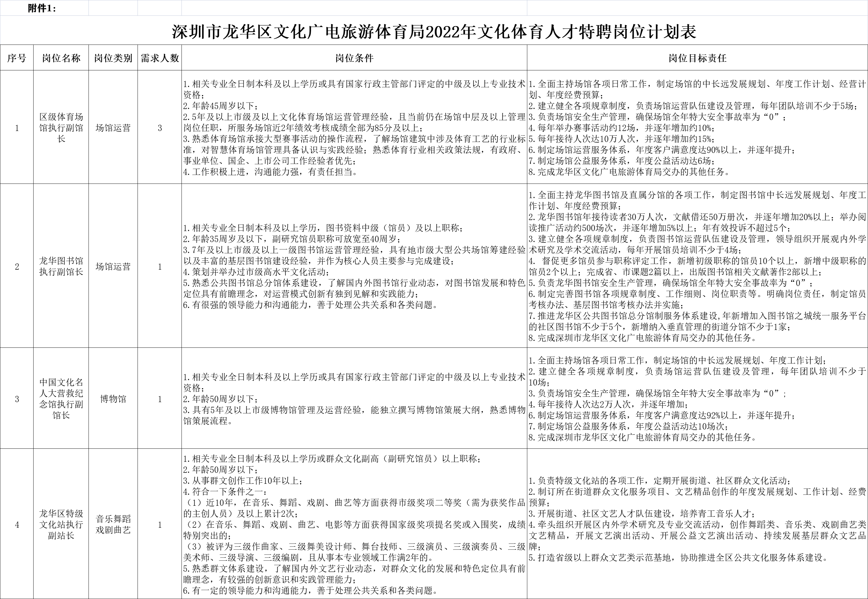深圳龙华区文化广电旅游体育局2022年招聘文体岗位人才
