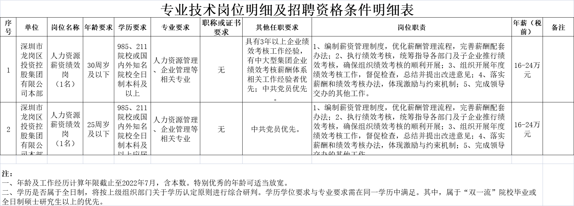 龙岗区投资控股集团2022人力资源专业技术岗位人才招聘