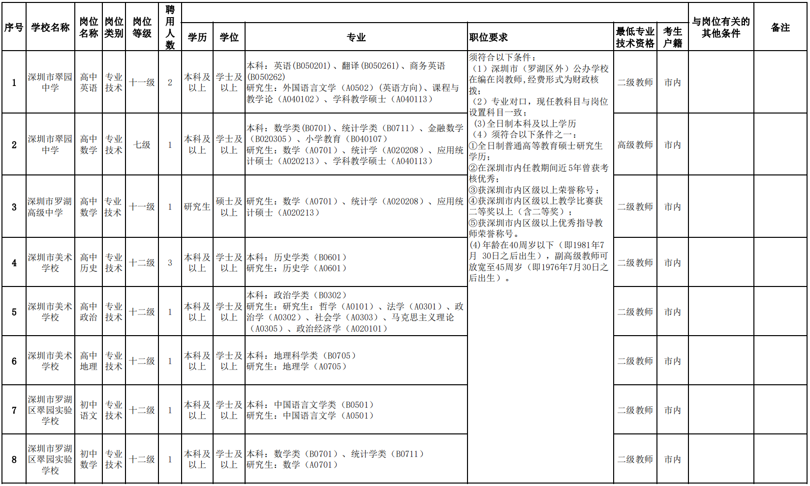 深圳市罗湖区教育系统2022年第二批次面向市内选调教师