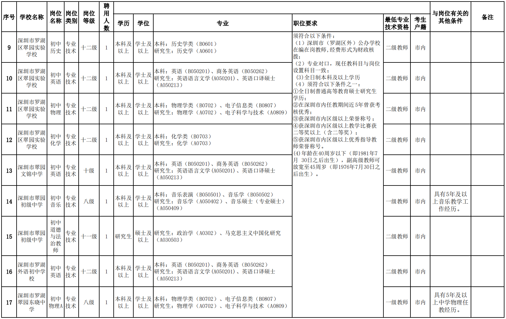 深圳市罗湖区教育系统2022年第二批次面向市内选调教师