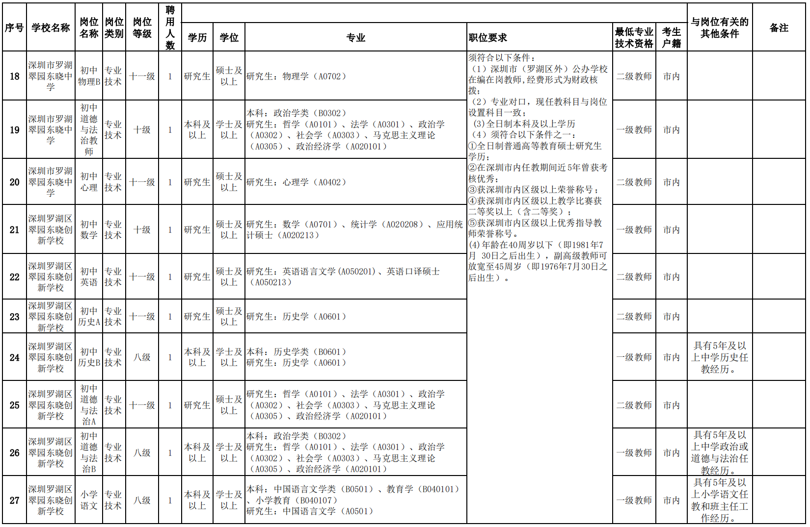 深圳市罗湖区教育系统2022年第二批次面向市内选调教师