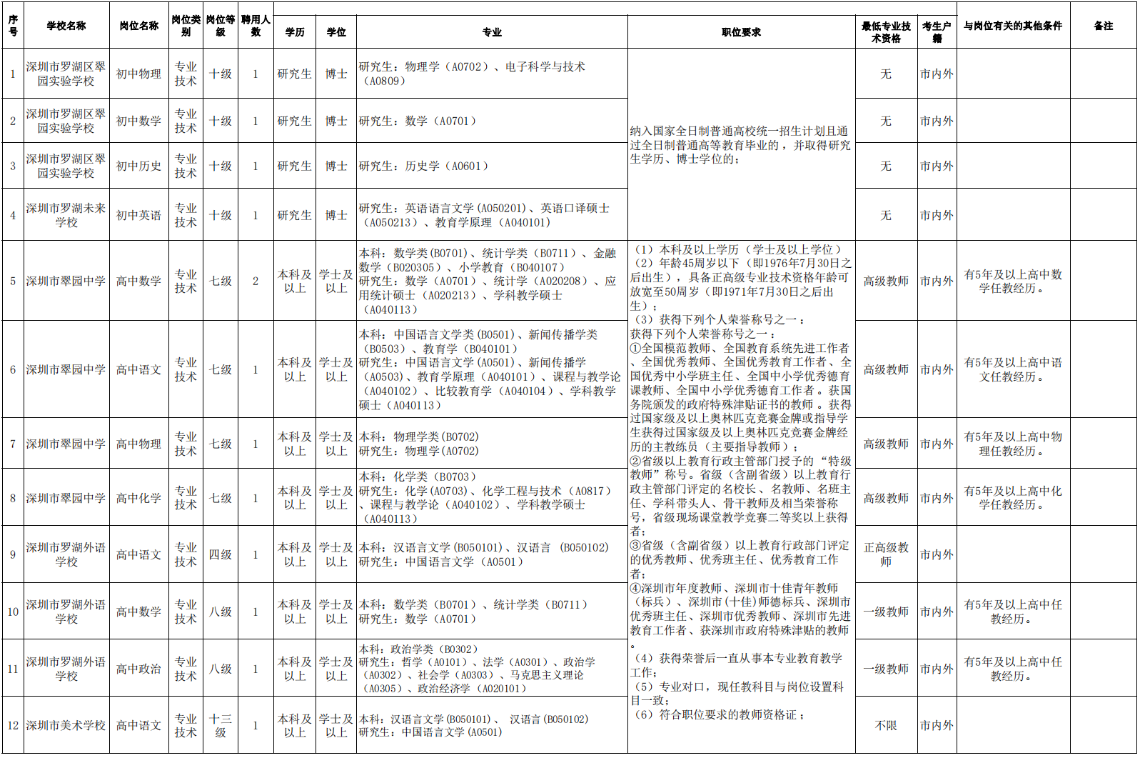 深圳市罗湖区教育系统2022年第二批次教师选聘要求