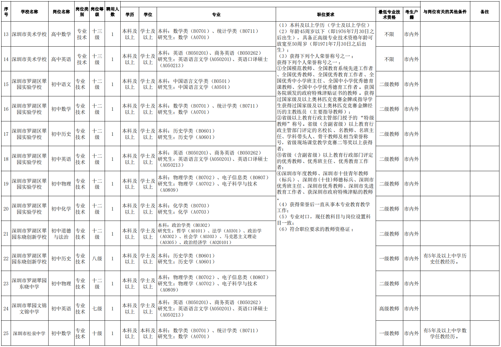 深圳市罗湖区教育系统2022年第二批次教师选聘要求