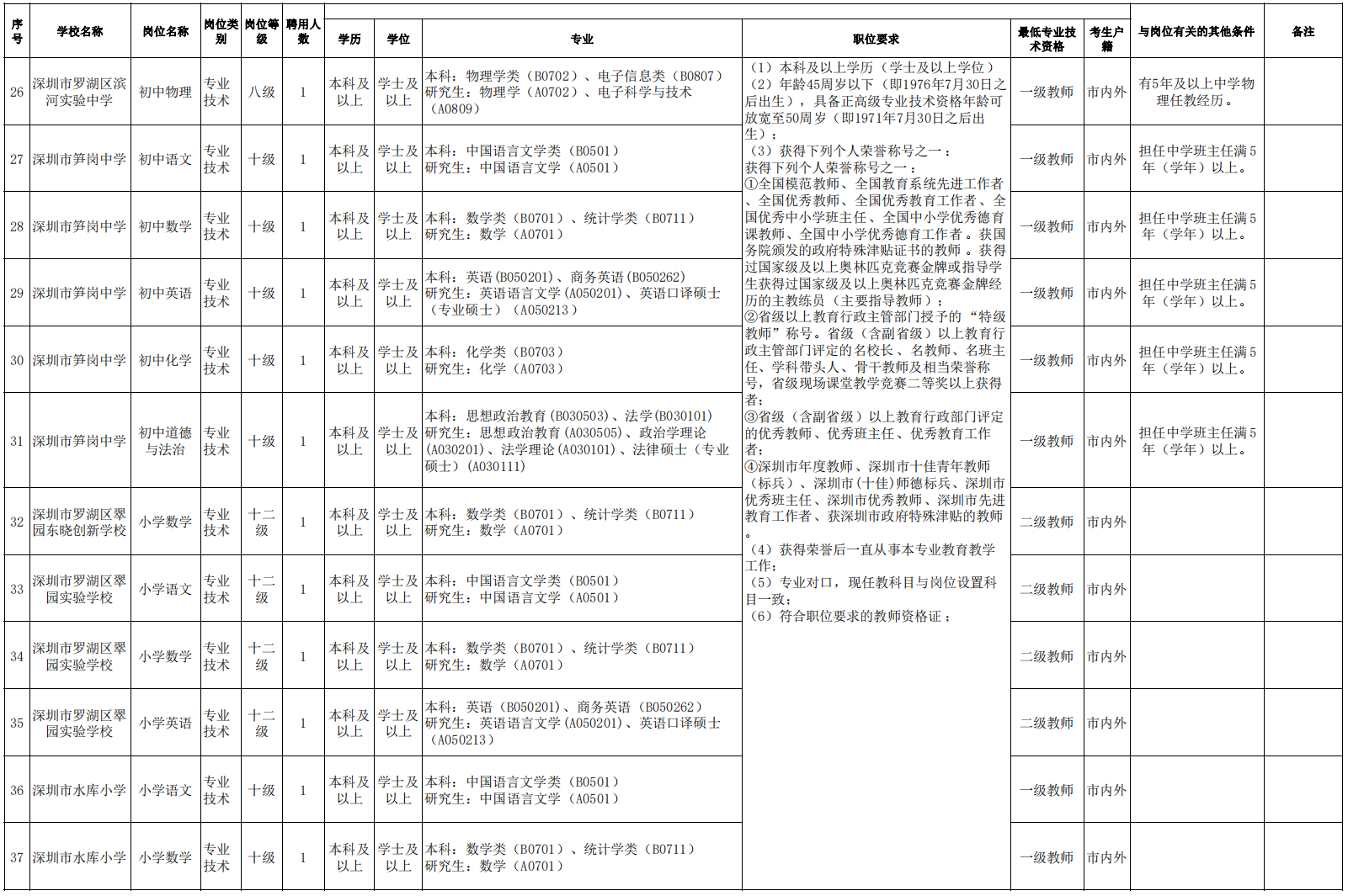 深圳市罗湖区教育系统2022年第二批次教师选聘要求